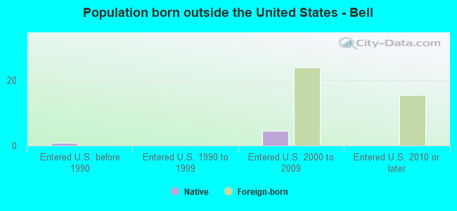 Population born outside the United States - Bell