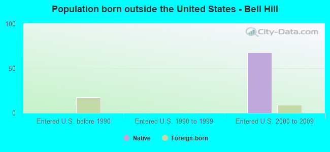 Population born outside the United States - Bell Hill