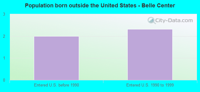 Population born outside the United States - Belle Center