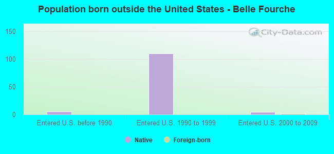 Population born outside the United States - Belle Fourche