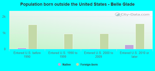 Population born outside the United States - Belle Glade