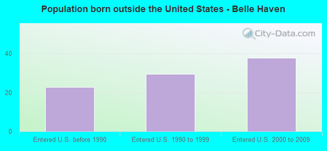 Population born outside the United States - Belle Haven