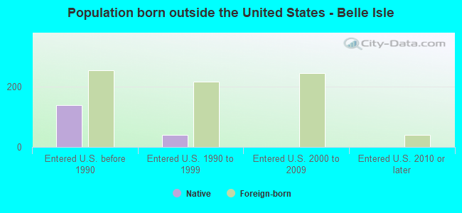 Population born outside the United States - Belle Isle