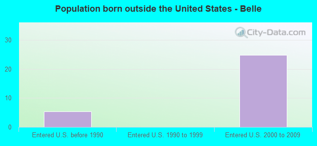 Population born outside the United States - Belle