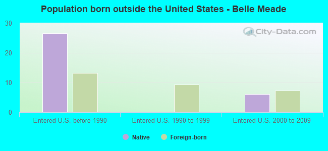 Population born outside the United States - Belle Meade