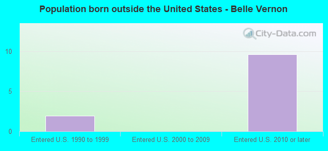 Population born outside the United States - Belle Vernon
