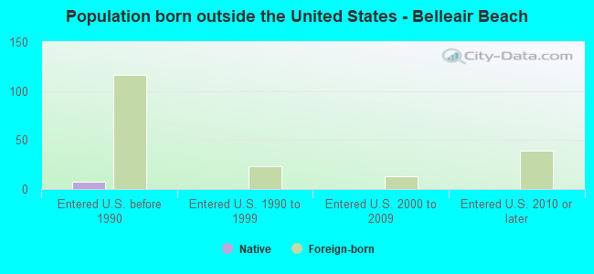 Population born outside the United States - Belleair Beach