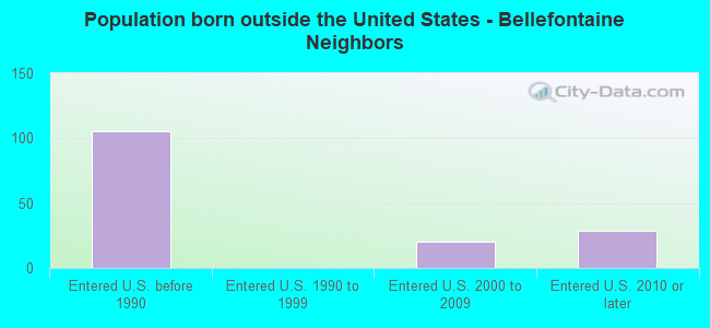 Population born outside the United States - Bellefontaine Neighbors