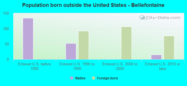 Population born outside the United States - Bellefontaine