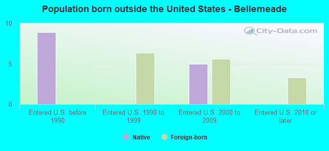 Population born outside the United States - Bellemeade