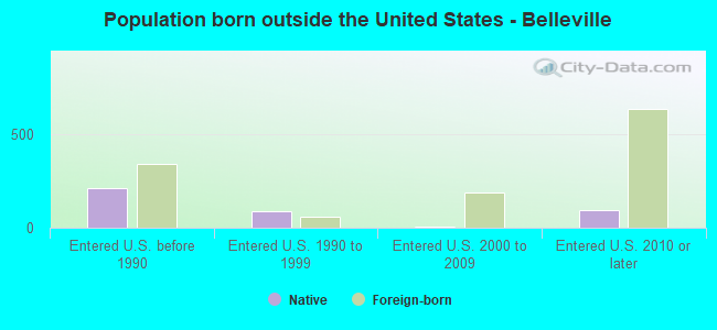 Population born outside the United States - Belleville