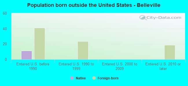 Population born outside the United States - Belleville