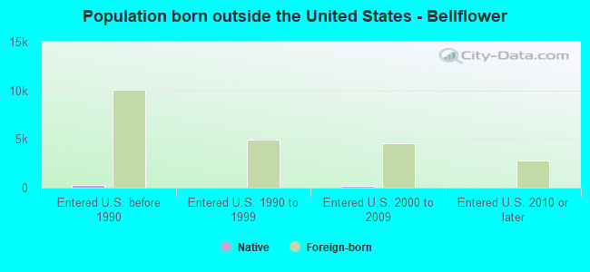 Population born outside the United States - Bellflower