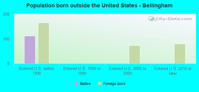 Population born outside the United States - Bellingham
