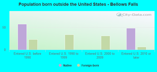 Population born outside the United States - Bellows Falls