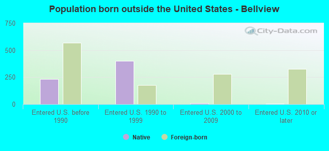 Population born outside the United States - Bellview