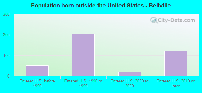 Population born outside the United States - Bellville