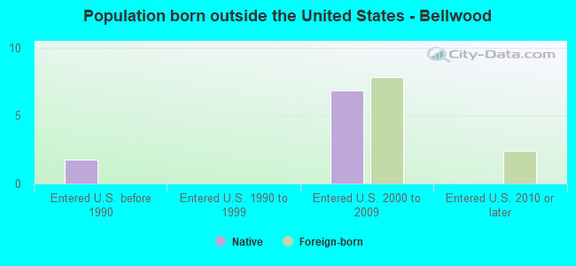 Population born outside the United States - Bellwood