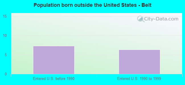 Population born outside the United States - Belt