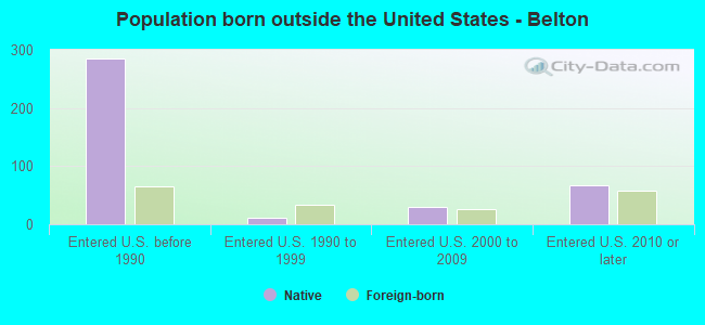 Population born outside the United States - Belton