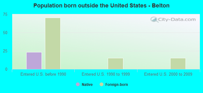 Population born outside the United States - Belton