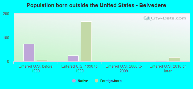 Population born outside the United States - Belvedere