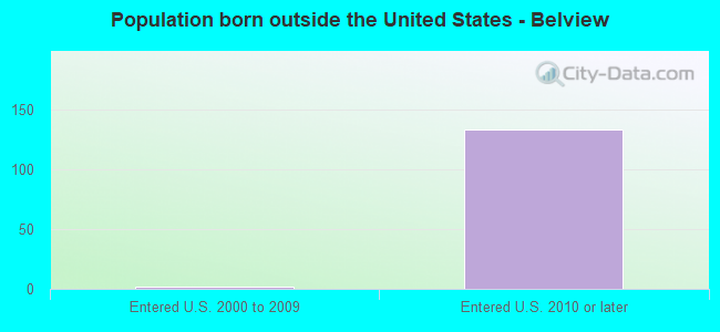 Population born outside the United States - Belview