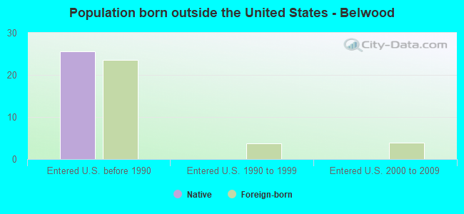 Population born outside the United States - Belwood
