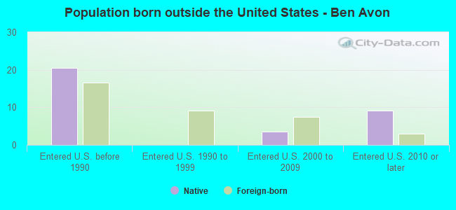 Population born outside the United States - Ben Avon