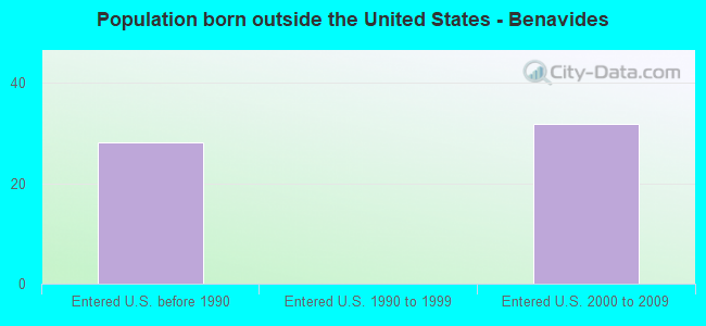 Population born outside the United States - Benavides