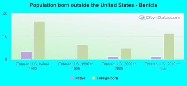 Population born outside the United States - Benicia