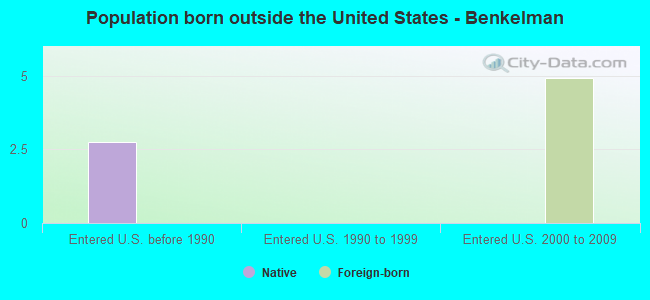 Population born outside the United States - Benkelman