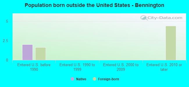 Population born outside the United States - Bennington
