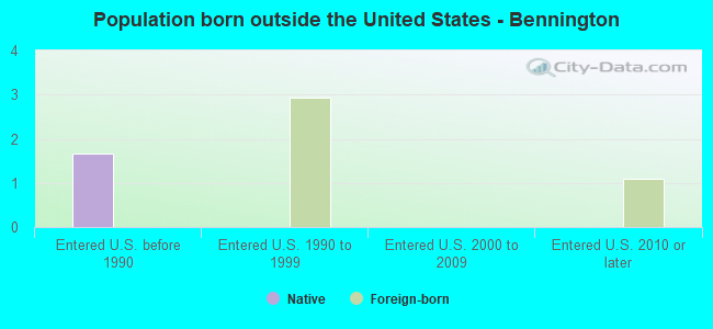 Population born outside the United States - Bennington