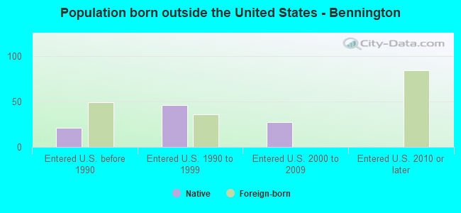 Population born outside the United States - Bennington