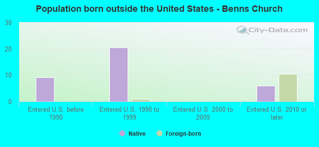 Population born outside the United States - Benns Church