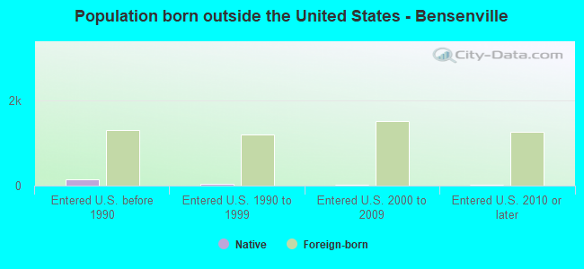 Population born outside the United States - Bensenville
