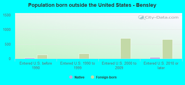 Population born outside the United States - Bensley