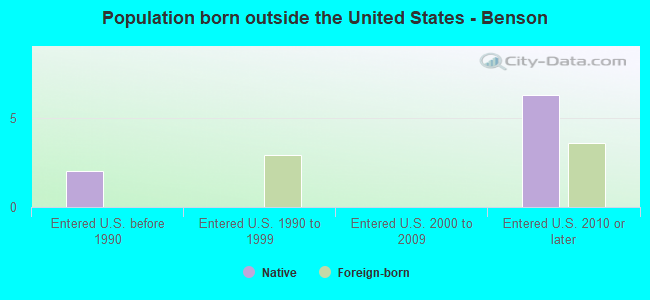 Population born outside the United States - Benson