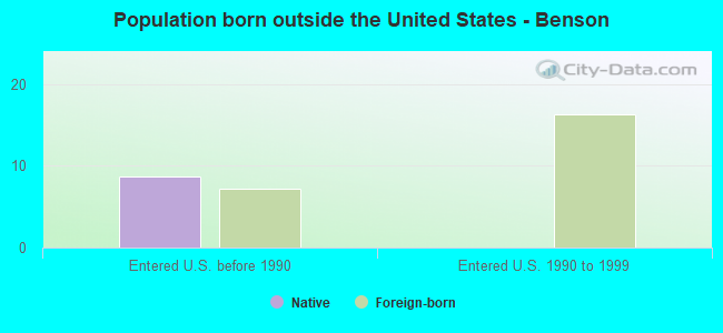 Population born outside the United States - Benson