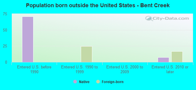 Population born outside the United States - Bent Creek