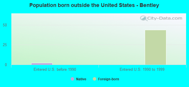 Population born outside the United States - Bentley