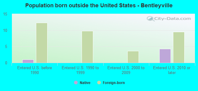 Population born outside the United States - Bentleyville