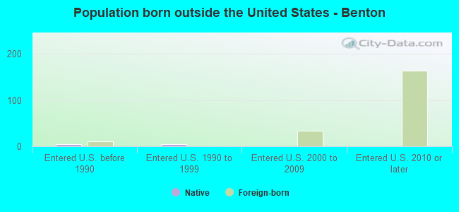 Population born outside the United States - Benton