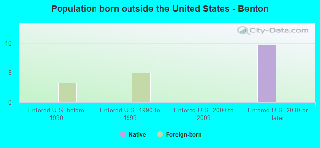 Population born outside the United States - Benton