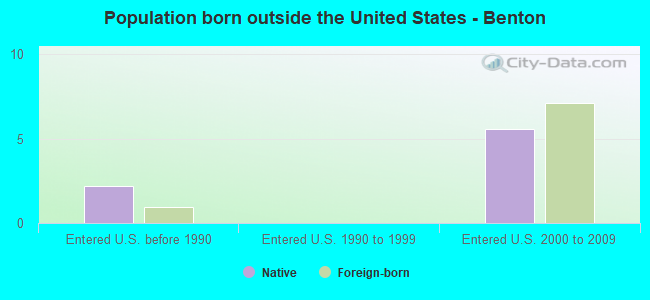 Population born outside the United States - Benton