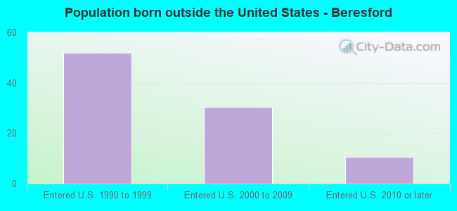 Population born outside the United States - Beresford