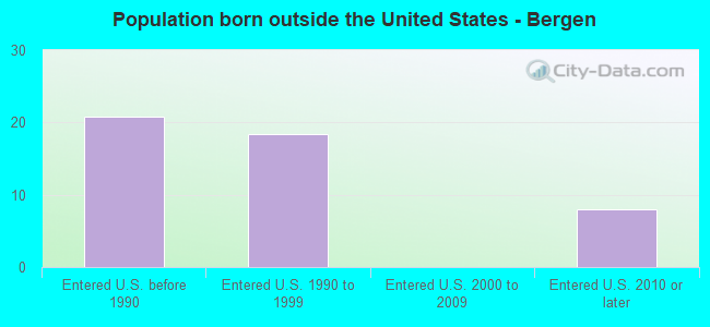 Population born outside the United States - Bergen