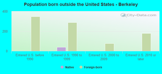 Population born outside the United States - Berkeley