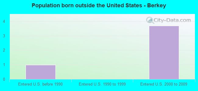 Population born outside the United States - Berkey